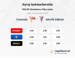 Cracovia - Górnik Zabrze kursy bukmacherskie