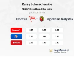 Cracovia - Jagiellonia Białystok kursy bukmacherskie