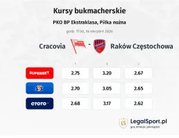 Cracovia - Raków Częstochowa kursy bukmacherskie