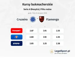 Cruzeiro - Flamengo kursy bukmacherskie