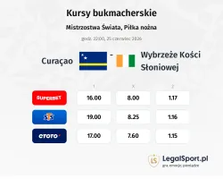 Curacao - Wybrzeże Kości Słoniowej kursy bukmacherskie