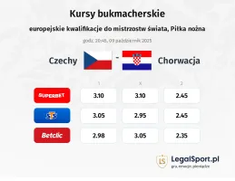 Kursy Czechy - Chorwacja