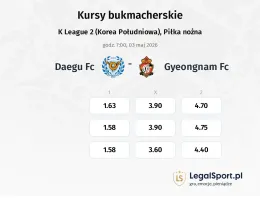 Daegu FC - Gyeongnam FC kursy bukmacherskie