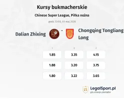 Dalian Zhixing - Chongqing Tongliang Long kursy bukmacherskie
