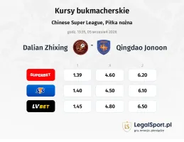 Dalian Zhixing - Qingdao Jonoon kursy bukmacherskie