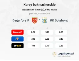 Degerfors IF - IFK Goteborg kursy bukmacherskie