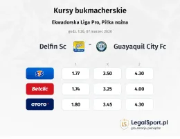 Delfin SC - Guayaquil City FC kursy bukmacherskie
