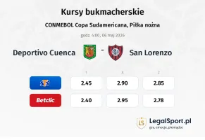 Deportivo Cuenca - San Lorenzo kursy bukmacherskie