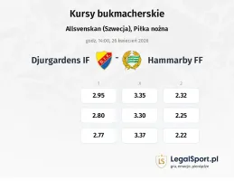 Djurgardens IF - Hammarby FF kursy bukmacherskie