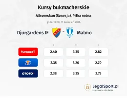 Djurgardens IF - Malmo FF kursy bukmacherskie