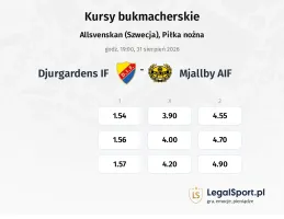 Djurgardens IF - Mjallby AIF kursy bukmacherskie