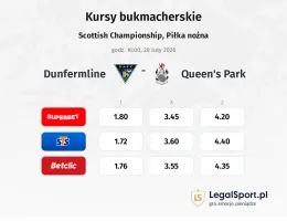 Dunfermline - Queen's Park kursy bukmacherskie