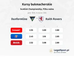 Dunfermline - Raith Rovers kursy bukmacherskie