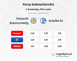 Eintracht Braunschweig - FC Schalke 04 kursy bukmacherskie