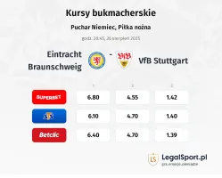 Kursy Eintracht Braunschweig - VfB Stuttgart