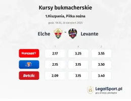 Kursy Elche - Levante