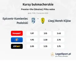 Epicentr Kamieniec Podolski - Liwyj Bereh Kijów kursy bukmacherskie
