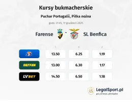 Farense - SL Benfica kursy bukmacherskie