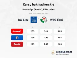 FC BW Linz - WSG Tirol kursy bukmacherskie