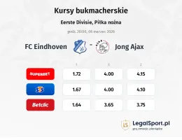 FC Eindhoven - Jong Ajax kursy bukmacherskie