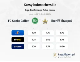FC Sankt Gallen - Sheriff Tiraspol kursy bukmacherskie