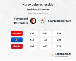 Feyenoord - Sparta Rotterdam kursy bukmacherskie