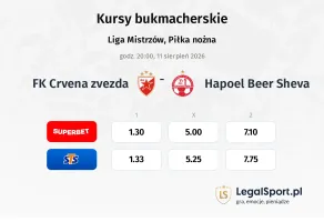 FK Crvena Zvezda - Hapoel Beer Sheva kursy bukmacherskie
