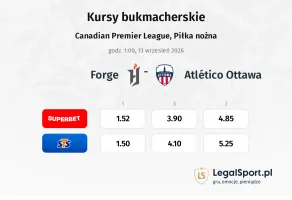 Forge - Atlético Ottawa kursy bukmacherskie