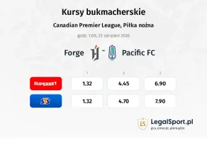 Forge - Pacific FC kursy bukmacherskie