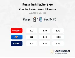 Forge - Pacific FC kursy bukmacherskie