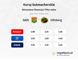 GAIS - IF Elfsborg kursy bukmacherskie