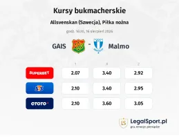 GAIS - Malmo FF kursy bukmacherskie