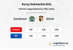 Gandzasar - Shirak kursy bukmacherskie