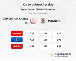 GAP Connah S Quay FC - Penybont kursy bukmacherskie