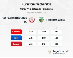 GAP Connah S Quay FC - The New Saints kursy bukmacherskie