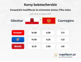Gibraltar - Czarnogóra kursy bukmacherskie