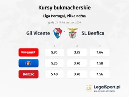 Gil Vicente - SL Benfica kursy bukmacherskie