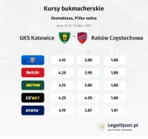 Kursy GKS Katowice - Raków