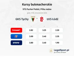 GKS Tychy - ŁKS Łódź kursy bukmacherskie