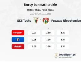 GKS Tychy - Puszcza Niepołomice kursy bukmacherskie