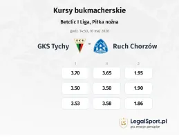 GKS Tychy - Ruch Chorzów kursy bukmacherskie