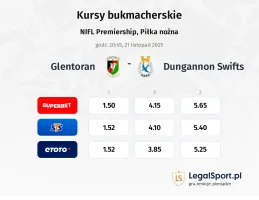 Glentoran - Dungannon Swifts kursy bukmacherskie