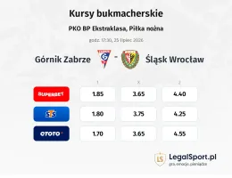 Górnik Zabrze - Śląsk Wrocław kursy bukmacherskie