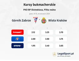 Górnik Zabrze - Wisła Kraków kursy bukmacherskie