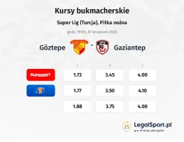 Goztepe - Gazişehir Gaziantep kursy bukmacherskie