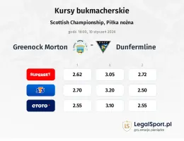 Greenock Morton - Dunfermline kursy bukmacherskie