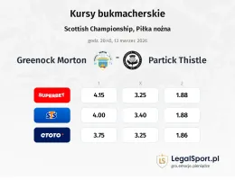 Greenock Morton - Partick Thistle kursy bukmacherskie