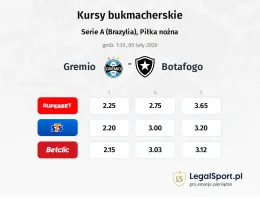 Gremio - Botafogo kursy bukmacherskie