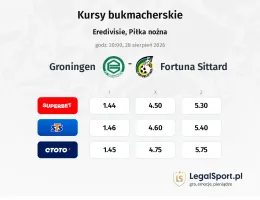 Groningen - Fortuna Sittard kursy bukmacherskie