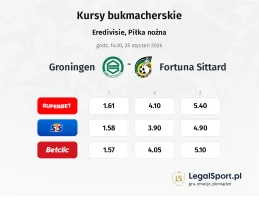 Groningen - Fortuna Sittard kursy bukmacherskie